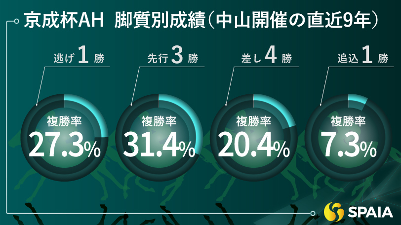 【京成杯AH】前走で好走した先行タイプを狙う　東大HCの本命はラインベック