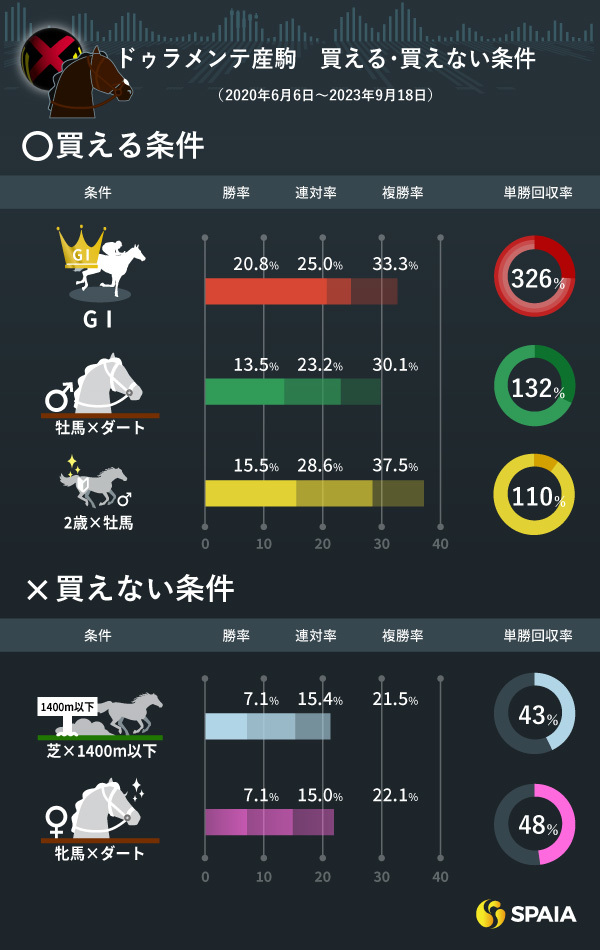 ドゥラメンテ産駒の買える条件・買えない条件,ⒸSPAIA