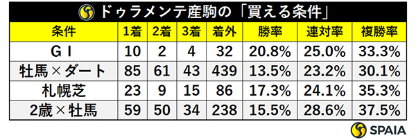 ドゥラメンテ産駒の「買える条件」,ⒸSPAIA