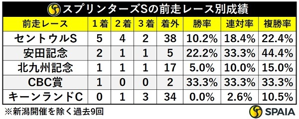 スプリンターズSの前走レース別成績,ⒸSPAIA