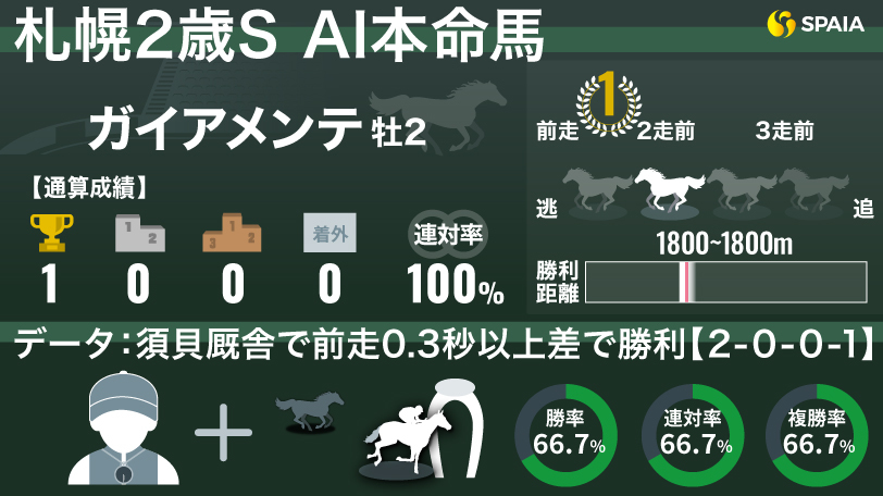 【札幌2歳S】須貝厩舎はソダシなど過去10年で3勝　AIの本命は新馬戦完勝のガイアメンテ