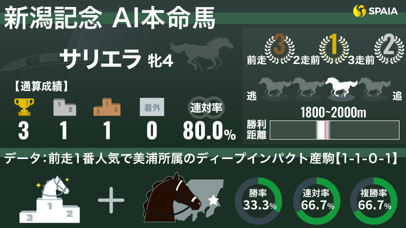 【新潟記念】複勝率100%で安定感抜群　AIの本命は重賞初制覇を狙うサリエラ