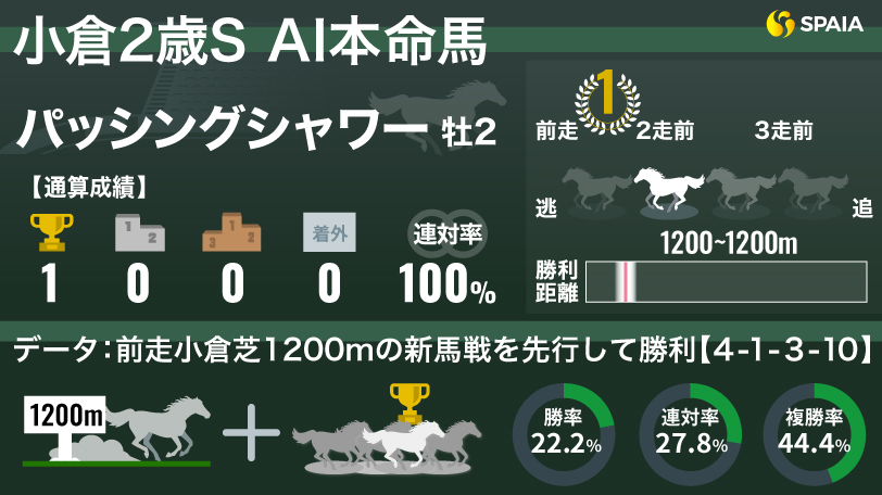 【小倉2歳S】3年連続で好走馬を出す複勝率44.4%の好データに該当　AIの本命はパッシングシャワー