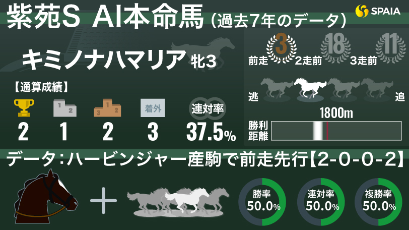 【紫苑S】2頭のGⅠ馬を含む勝率50.0%データに該当　AIの本命はキミノナハマリア