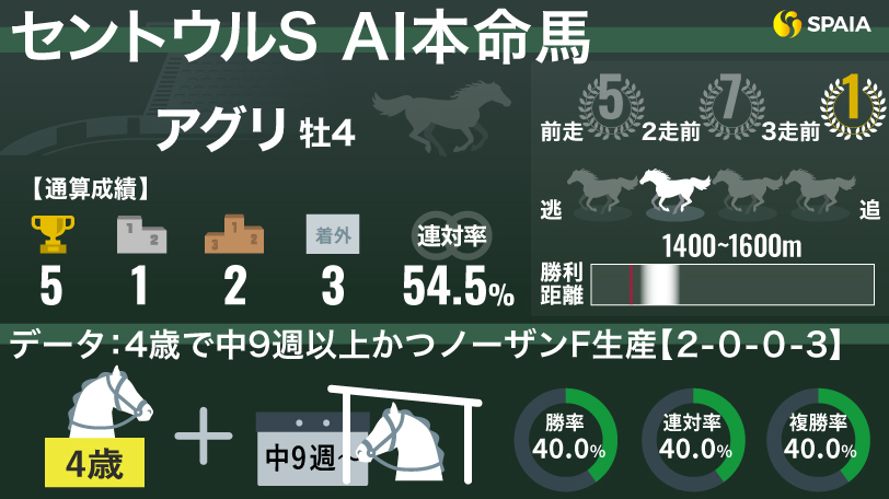 【セントウルS】近2年の勝ち馬も該当した勝率40.0%データが後押し　AIは阪神コース得意のアグリ本命