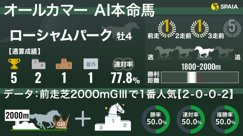 【オールカマー】勝率50.0%の好データに該当　AIの本命は重賞連勝を狙うローシャムパーク