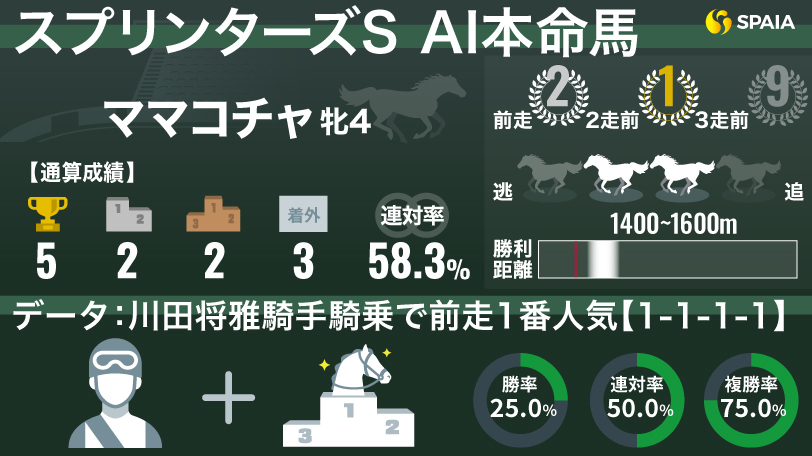 【スプリンターズS】川田将雅騎手に複勝率75%の好データあり　AIの本命はママコチャ