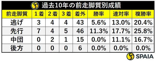 小倉2歳Sの前走脚質別成績,ⒸSPAIA