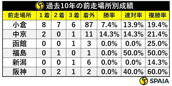 小倉2歳Sの前走場所別成績,ⒸSPAIA