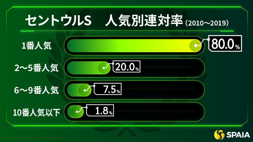 【セントウルS】人気とコース実績から好走馬を見抜く　京大競馬研の本命はジャングロ