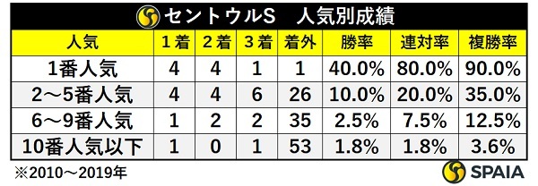 阪神開催のセントウルS、人気別成績,ⒸSPAIA