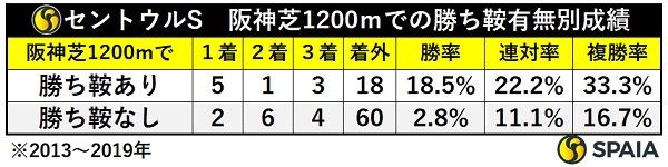 13~19年のセントウルS、阪神芝1200m勝ち鞍別成績,ⒸSPAIA