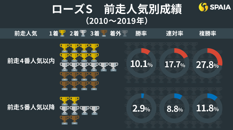 ローズSの前走人気別成績（2010～2019年）