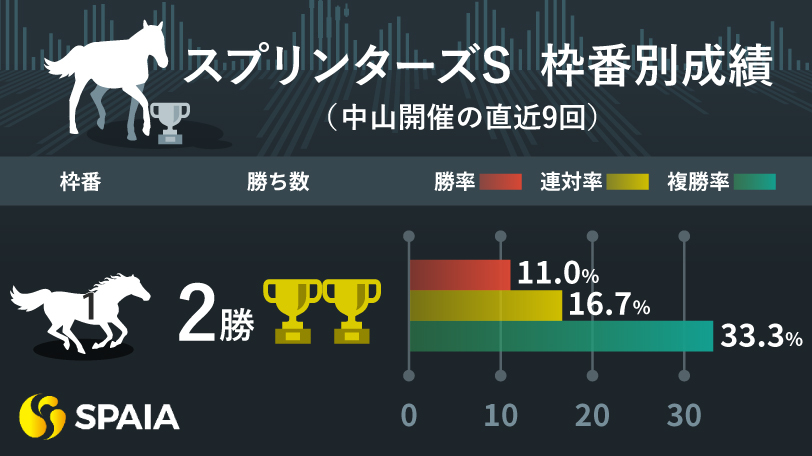 【スプリンターズS】近年は内枠優勢が顕著　もう一度頑張れ、京大競馬研の本命はメイケイエール