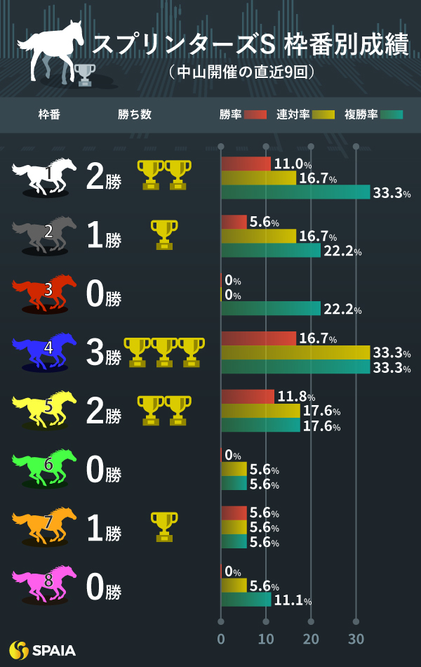 スプリンターズS（中山開催）の枠順別成績,ⒸSPAIA