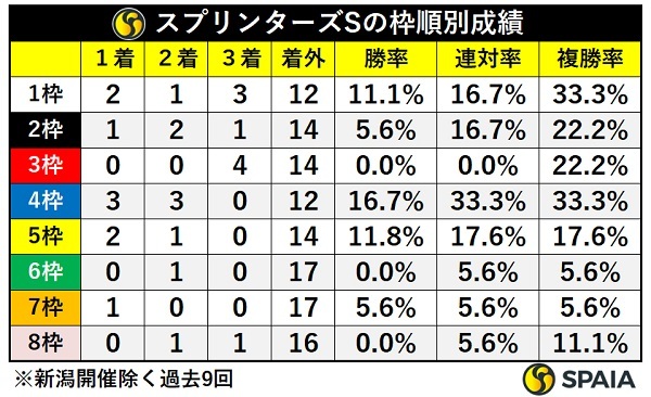 スプリンターズS（中山開催）の枠順別成績,ⒸSPAIA