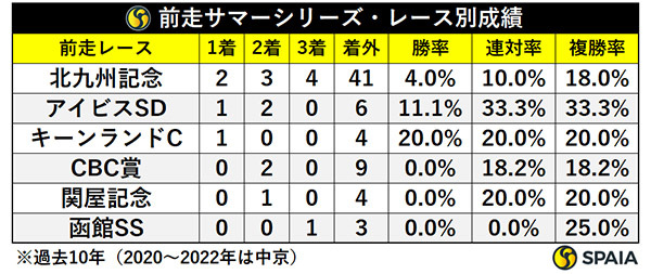 セントウルSの前走レース別成績,ⒸSPAIA