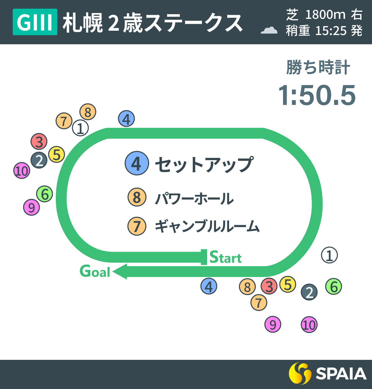 2023年札幌2歳S、レース回顧,ⒸSPAIA