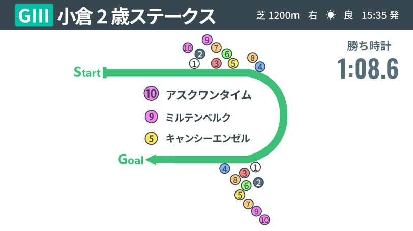 【小倉2歳S回顧】アスクワンタイムが兄ファンタジストに続く勝利　きょうだいで小倉芝1200m重賞を3勝