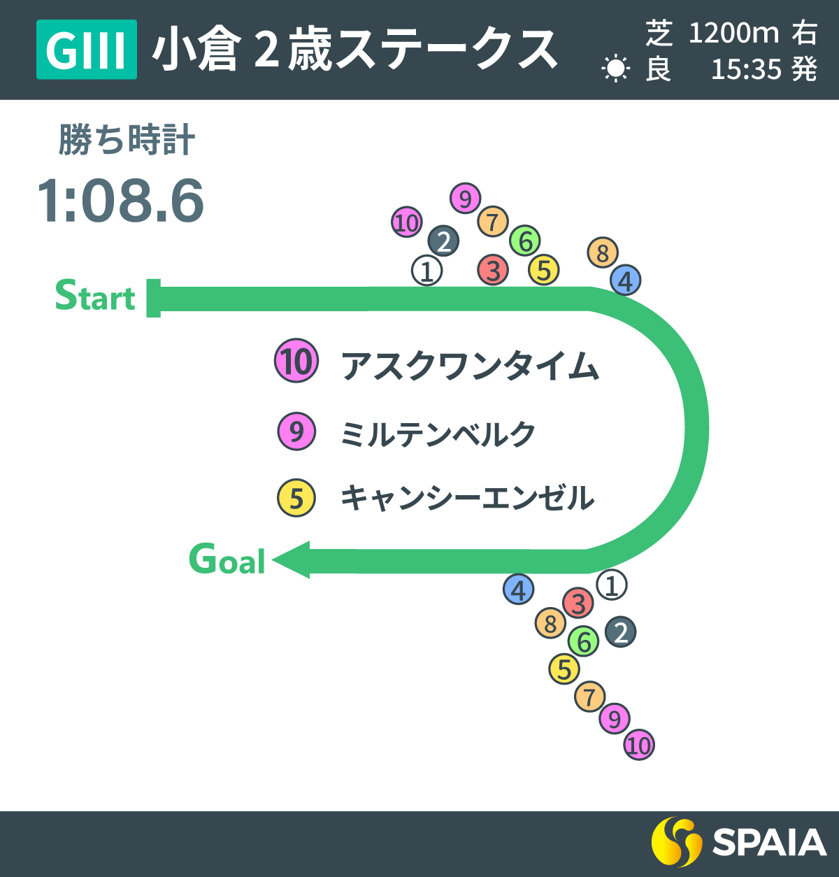 2023年小倉2歳S、レース回顧,ⒸSPAIA