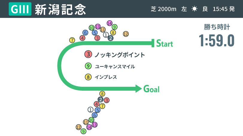 【新潟記念回顧】理想のコース取りでノッキングポイントが重賞初制覇　レース特有の適性が結果を分ける