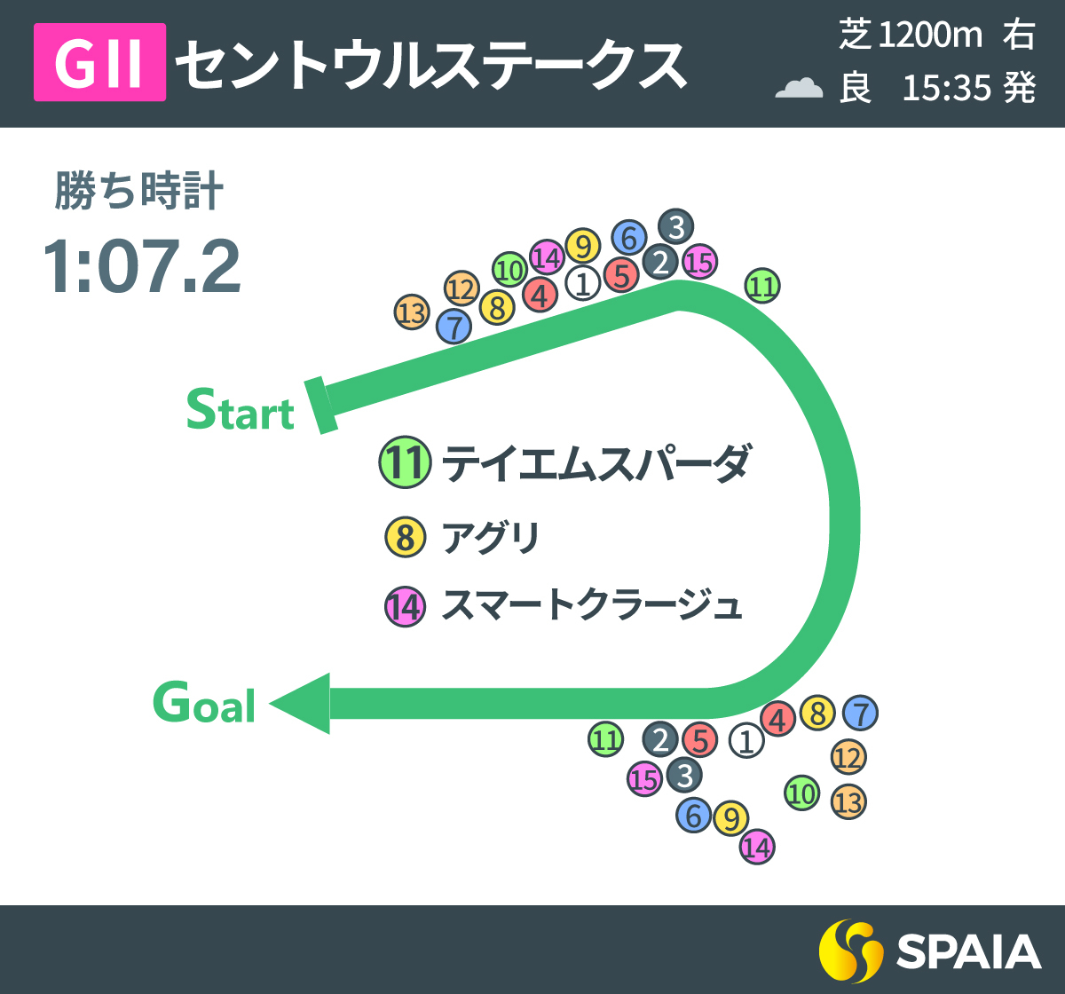 2023年セントウルステークス、レース回顧,ⒸSPAIA