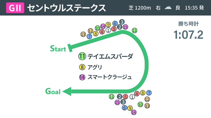 2023年セントウルステークス、レース結果,ⒸSPAIA