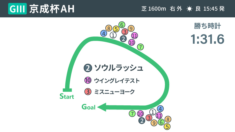 【京成杯AH回顧】ソウルラッシュが59キロを背負いV　松山弘平騎手はサマージョッキーズシリーズ優勝