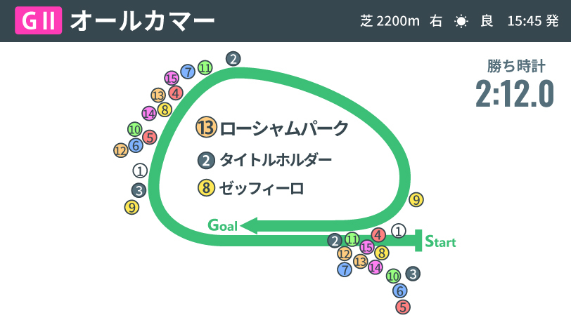 【オールカマー回顧】ローシャムパークが重賞2連勝　3代母エアグルーヴと同じ天皇賞（秋）での活躍へ期待