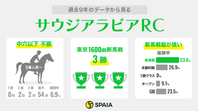 【サウジアラビアRC】6月東京で新馬勝ちの素質馬が激突　シュトラウス、ボンドガール、ゴンバデカーブースが有力