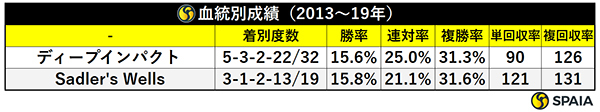 血統別成績（2013〜19年）,ⒸSPAIA