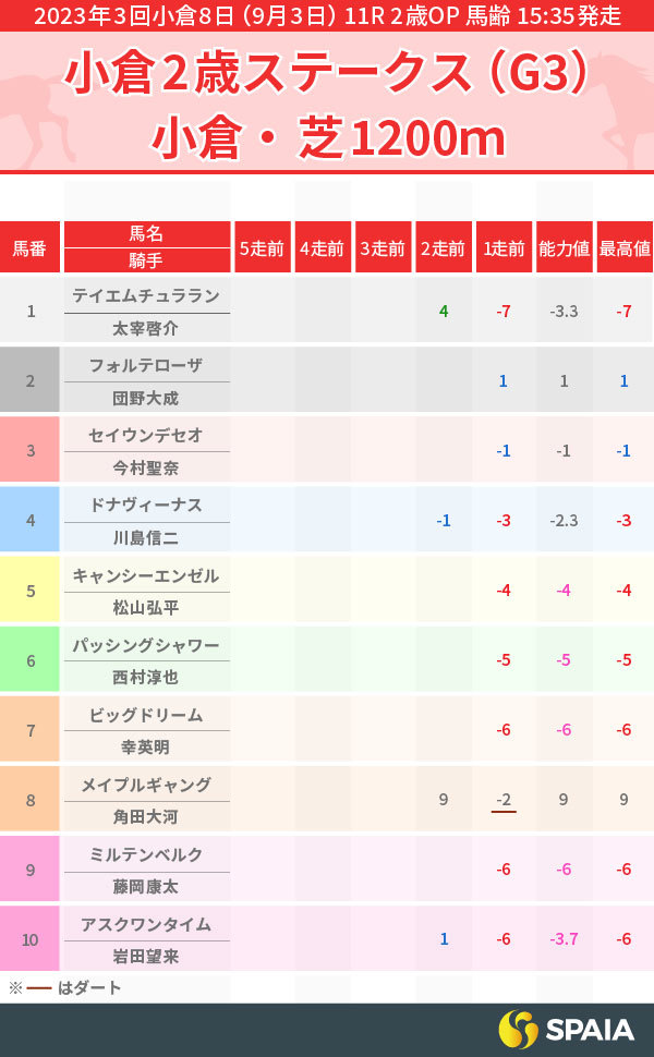 小倉2歳SのPP指数,ⒸSPAIA