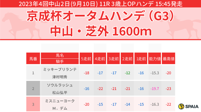 【京成杯AH】開幕週で内有利のコースと馬場　ハンデ51kgグラニットの逃げ切りに期待