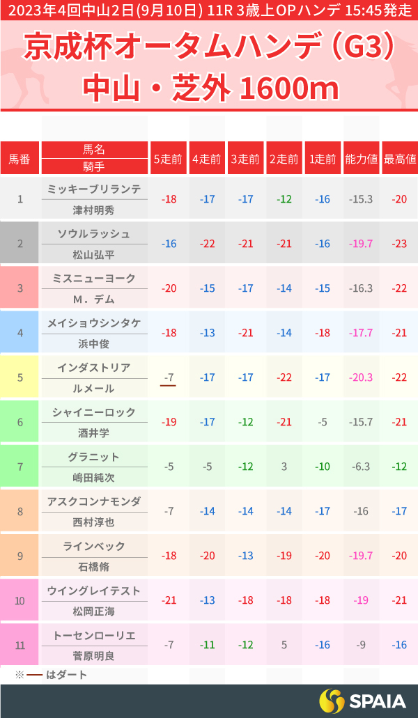 京成杯AHのPP指数,ⒸSPAIA