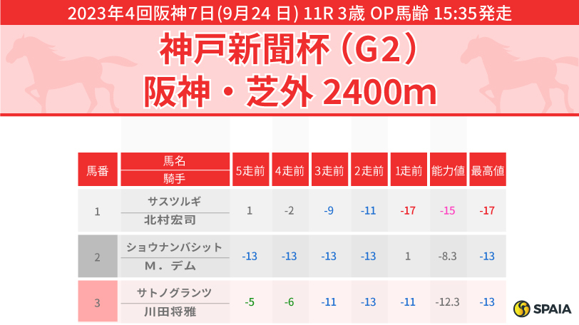 【神戸新聞杯】芝2400mで躍進のハーツコンチェルトが最有力　穴馬はスタミナに期待、シーズンリッチ