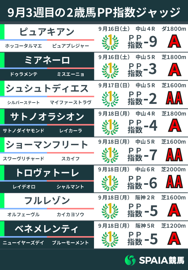 2023年9月3週目の2歳馬PP指数,ⒸSPAIA