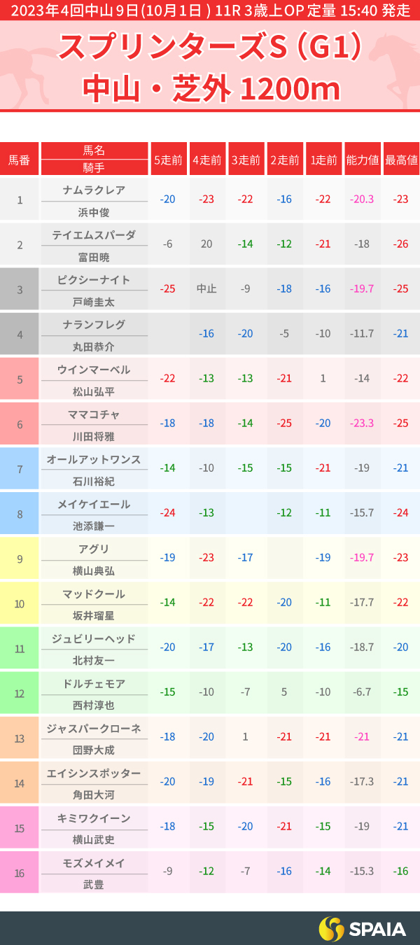 2023年スプリンターズSのPP指数一覧,ⒸSPAIA