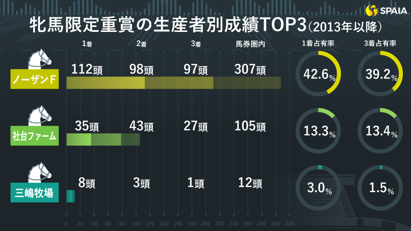 【紫苑S】牝馬限定重賞ではノーザンファーム生産馬が鉄板　上がり馬アップトゥミーの本格化に期待