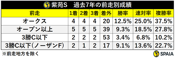 紫苑S　過去7年の前走別成績,ⒸSPAIA