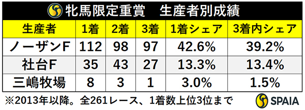 牝馬限定重賞　2013年から先週までの生産者別成績,ⒸSPAIA