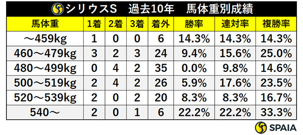 シリウスS　過去10年　馬体重別成績,ⒸSPAIA