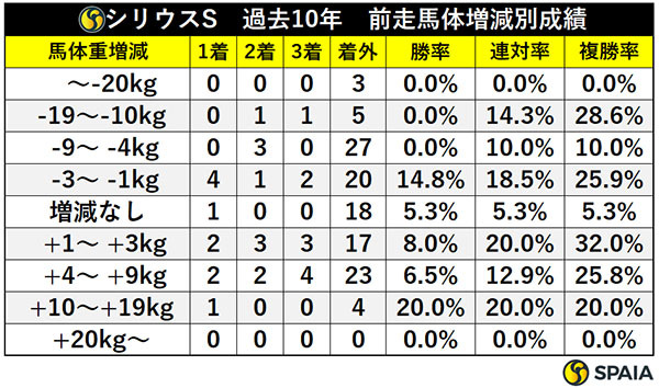 シリウスS　過去10年　前走馬体増減別成績,ⒸSPAIA