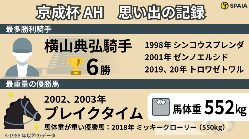 【京成杯AH】最多勝騎手は6勝の横山典弘騎手　最重量の優勝馬など「記録」を振り返る