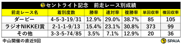 前走レース別成績,ⒸSPAIA