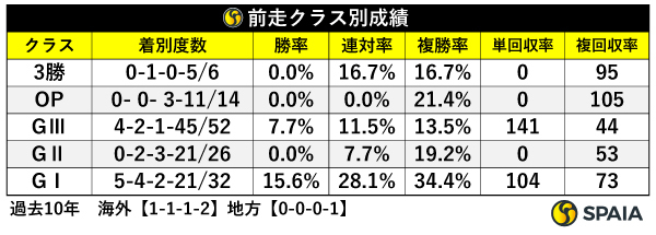 前走レース別成績,ⒸSPAIA