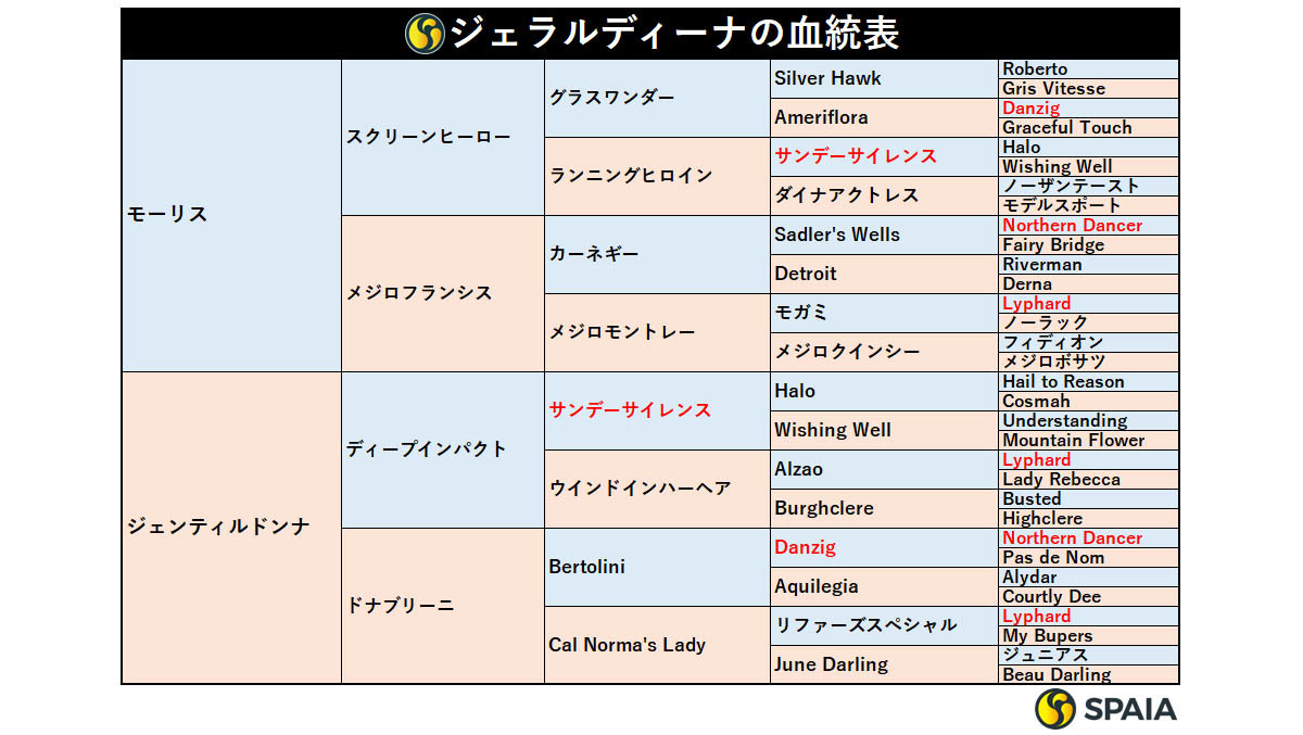 ジェラルディーナの血統表,ⒸSPAIA