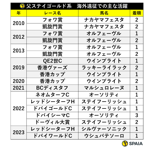 父ステイゴールド系の海外遠征での主な活躍,ⒸSPAIA