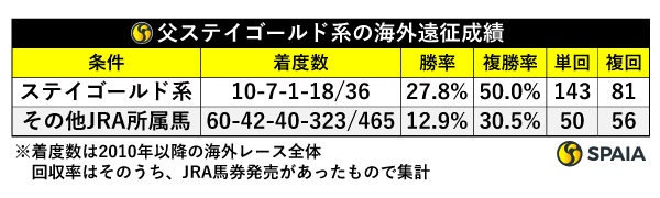 父ステイゴールド系の海外遠征成績,ⒸSPAIA