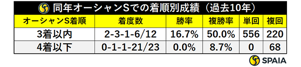 同年オーシャンSでの着順別成績（過去10年）,ⒸSPAIA