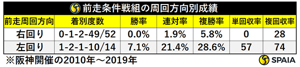 2023年神戸新聞杯、前走条件戦組の周回方向別成績,ⒸSPAIA